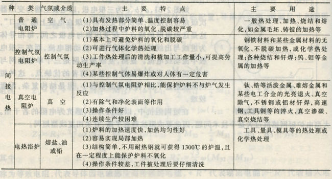 按加热方式和炉内气氛分类